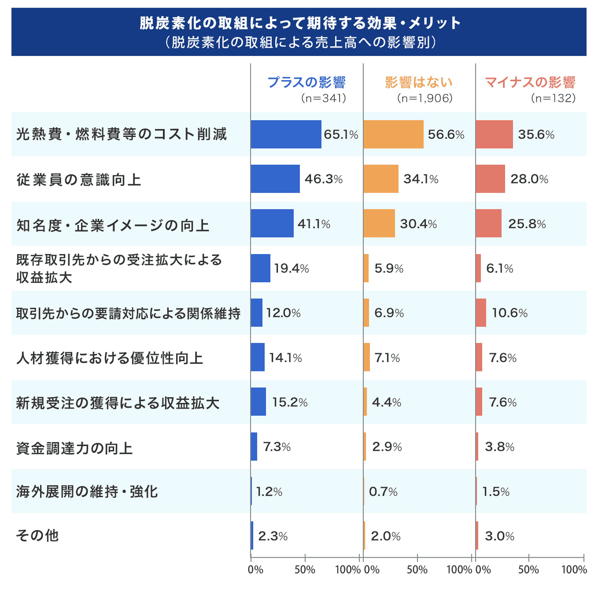 脱炭素化の取組によって期待する効果・メリット
